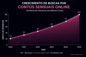 O interesse por contos sensuais cresce ano após ano nas buscas online.