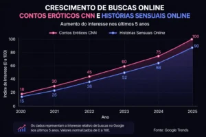 O interesse por contos <a href=