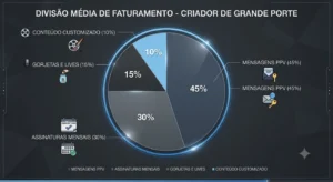Gráfico demonstrando que o faturamento real das plataformas de assinatura se concentra nas interações privadas (PPV) e não apenas no valor da mensalidade fixa.